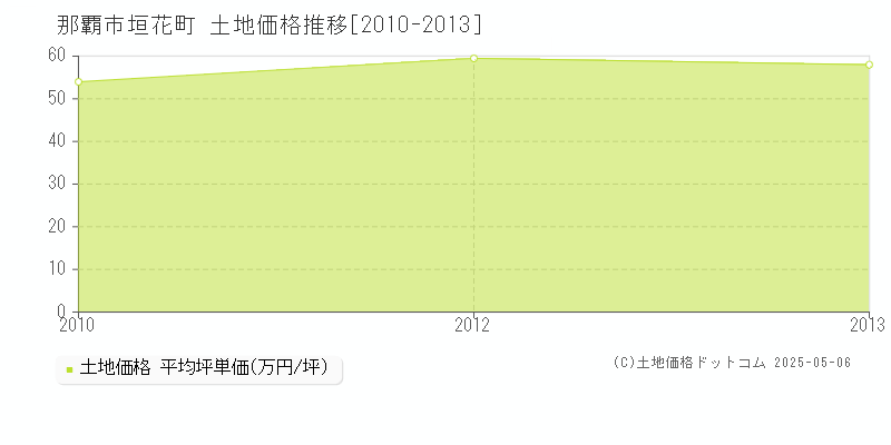 垣花町(那覇市)の土地価格推移グラフ(坪単価)[2010-2013年]
