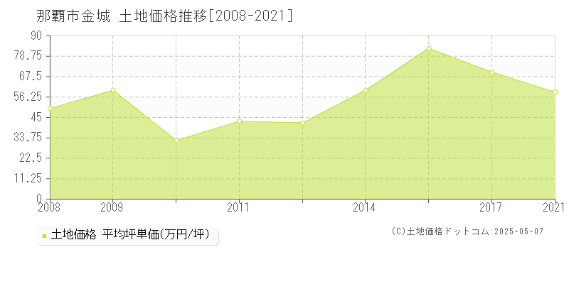 金城(那覇市)の土地価格推移グラフ(坪単価)[2008-2021年]