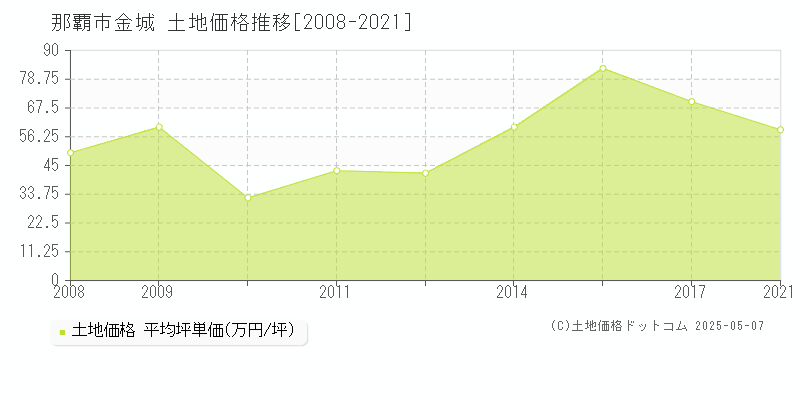 那覇市金城の土地価格推移グラフ 