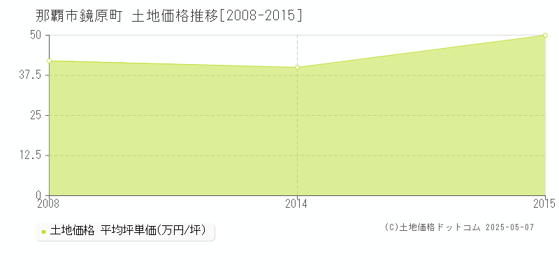 鏡原町(那覇市)の土地価格推移グラフ(坪単価)[2008-2015年]