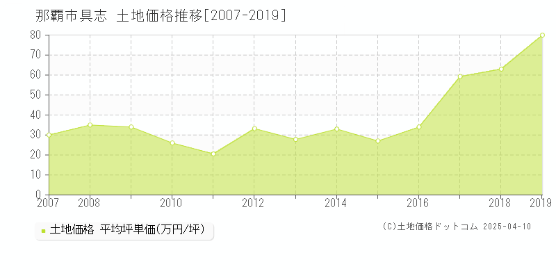 那覇市具志の土地価格推移グラフ 