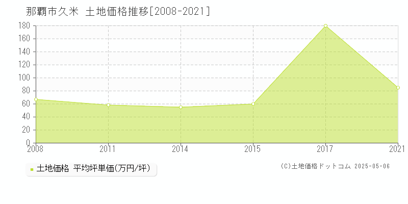久米(那覇市)の土地価格推移グラフ(坪単価)[2008-2021年]