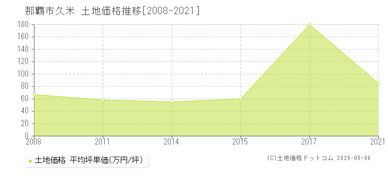 那覇市久米の土地価格推移グラフ 