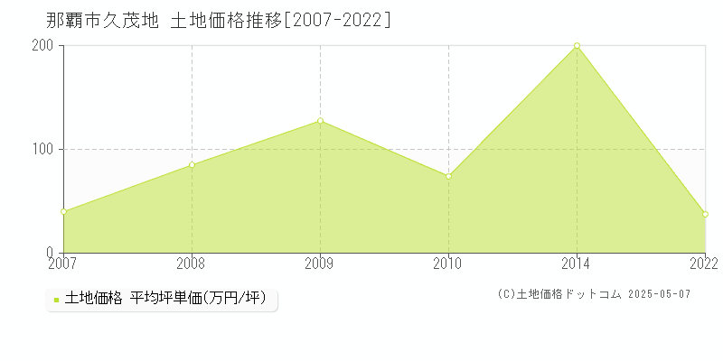 久茂地(那覇市)の土地価格推移グラフ(坪単価)[2007-2022年]