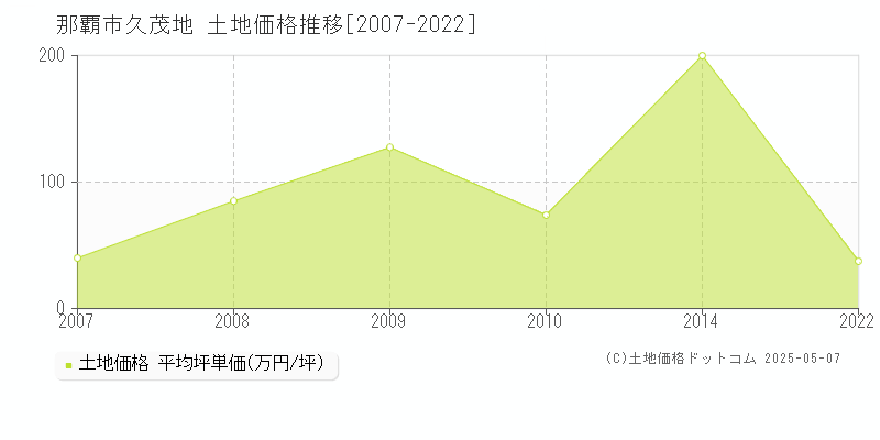 那覇市久茂地の土地価格推移グラフ 