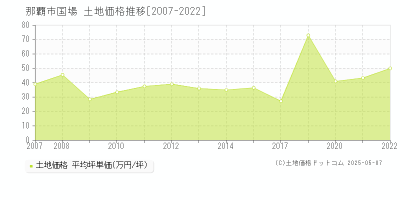 国場(那覇市)の土地価格推移グラフ(坪単価)[2007-2022年]
