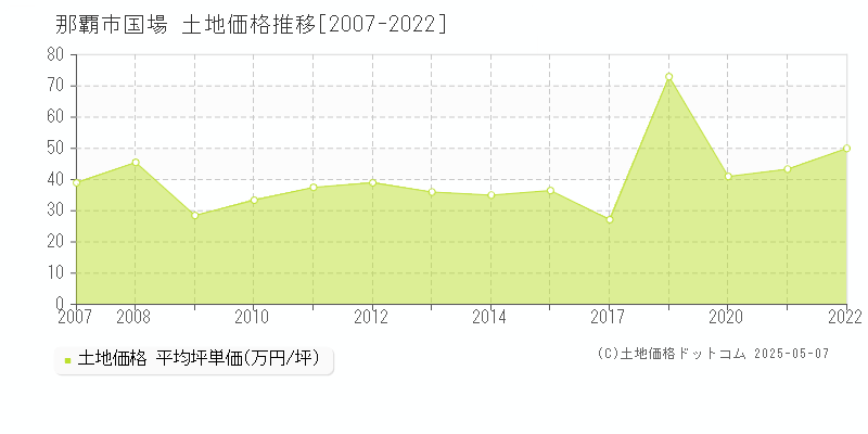 那覇市国場の土地価格推移グラフ 