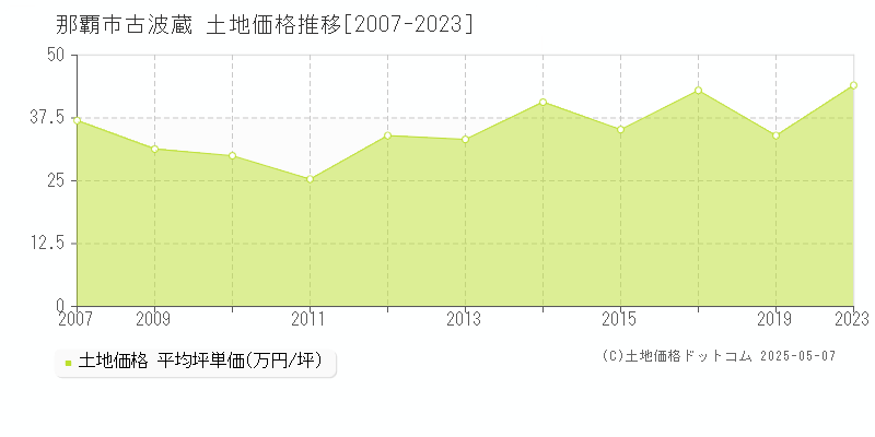 古波蔵(那覇市)の土地価格推移グラフ(坪単価)[2007-2023年]