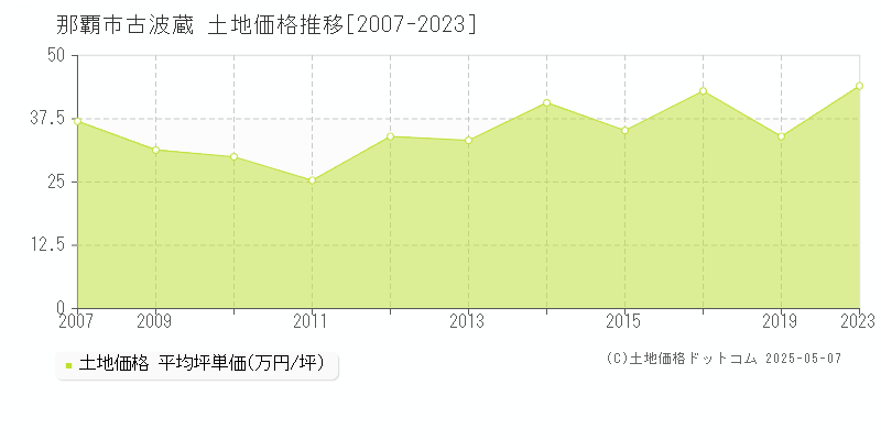 那覇市古波蔵の土地価格推移グラフ 