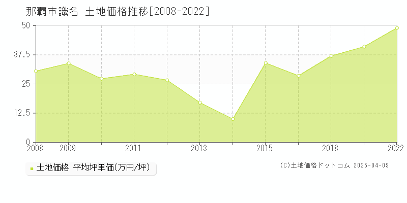 那覇市識名の土地価格推移グラフ 