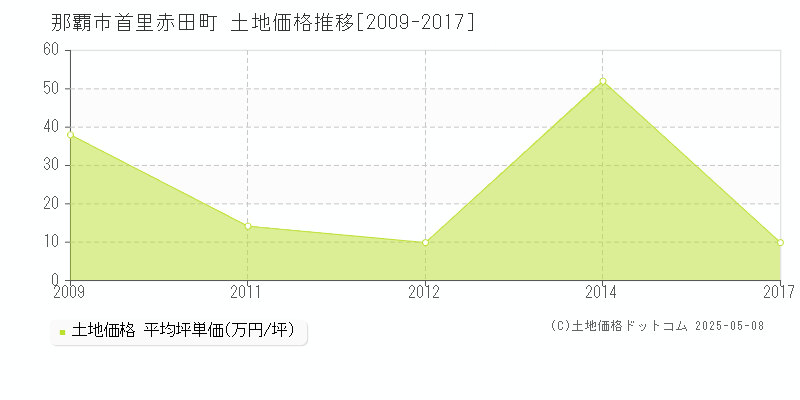 首里赤田町(那覇市)の土地価格推移グラフ(坪単価)[2009-2017年]