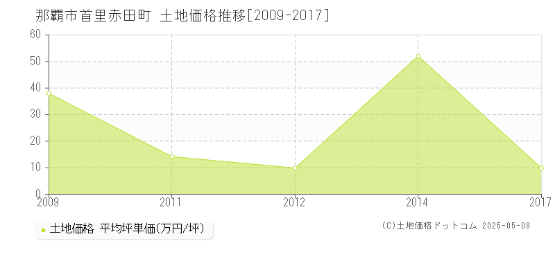 那覇市首里赤田町の土地価格推移グラフ 