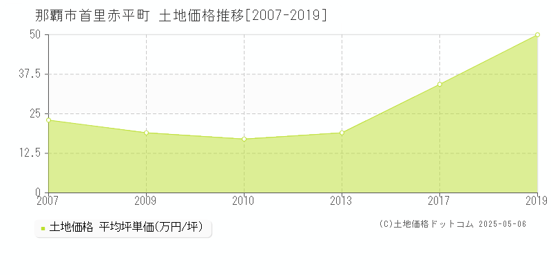 首里赤平町(那覇市)の土地価格推移グラフ(坪単価)[2007-2019年]