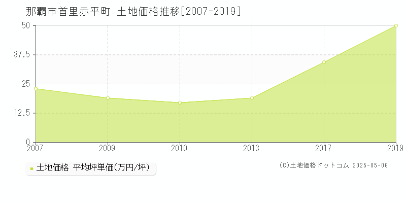 那覇市首里赤平町の土地価格推移グラフ 