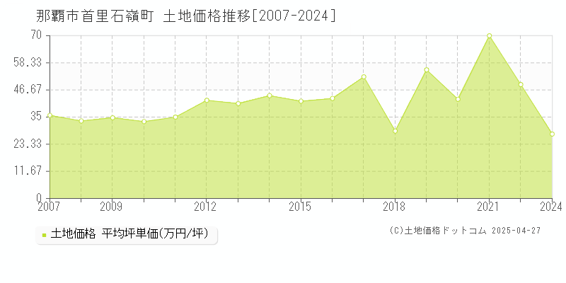 那覇市首里石嶺町の土地価格推移グラフ 