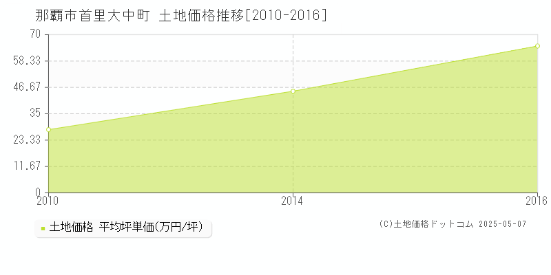 首里大中町(那覇市)の土地価格推移グラフ(坪単価)[2010-2016年]
