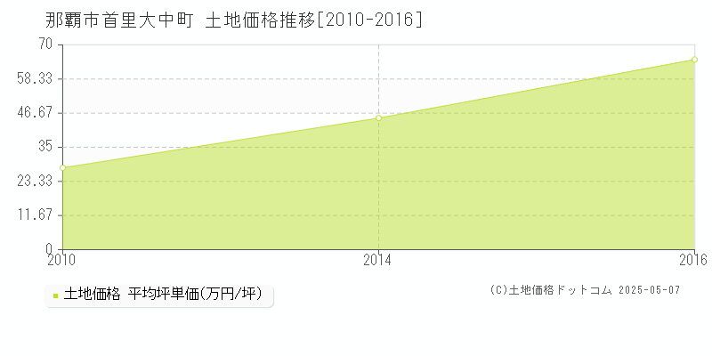 那覇市首里大中町の土地価格推移グラフ 