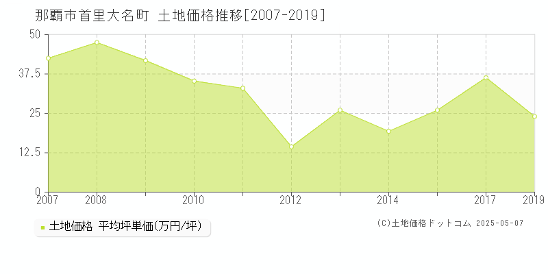 首里大名町(那覇市)の土地価格推移グラフ(坪単価)[2007-2019年]