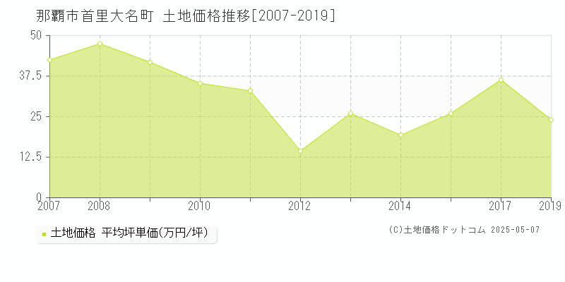 那覇市首里大名町の土地価格推移グラフ 