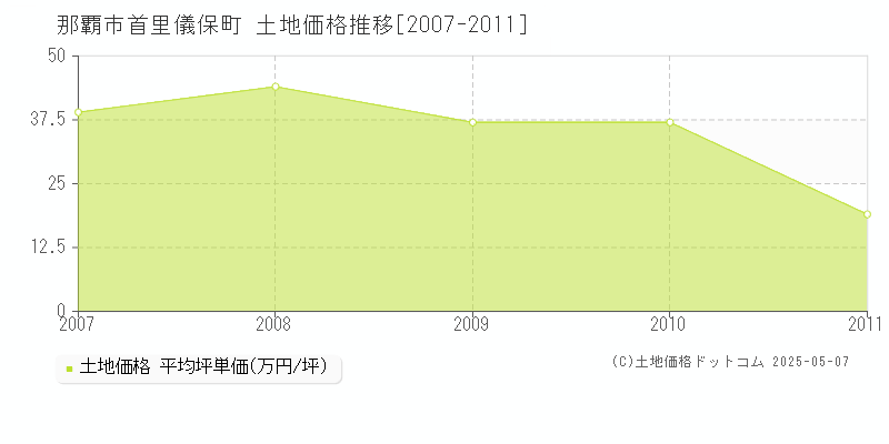 首里儀保町(那覇市)の土地価格推移グラフ(坪単価)[2007-2011年]