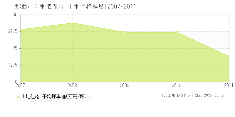 那覇市首里儀保町の土地価格推移グラフ 