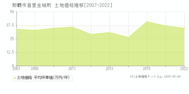 首里金城町(那覇市)の土地価格推移グラフ(坪単価)[2007-2022年]
