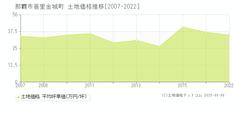 那覇市首里金城町の土地価格推移グラフ 