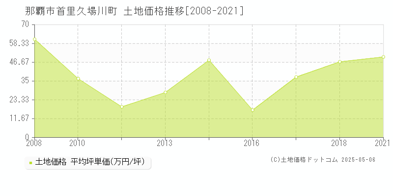 首里久場川町(那覇市)の土地価格推移グラフ(坪単価)[2008-2021年]