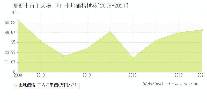 那覇市首里久場川町の土地価格推移グラフ 