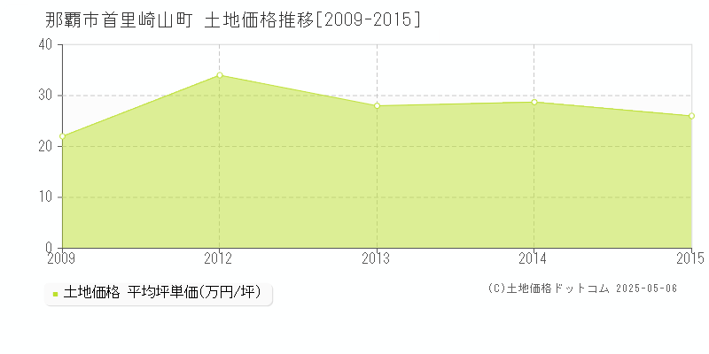首里崎山町(那覇市)の土地価格推移グラフ(坪単価)[2009-2015年]