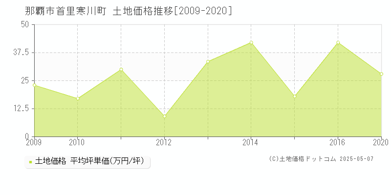 那覇市首里寒川町の土地価格推移グラフ 