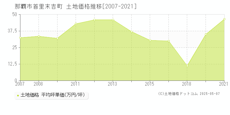 首里末吉町(那覇市)の土地価格推移グラフ(坪単価)[2007-2021年]