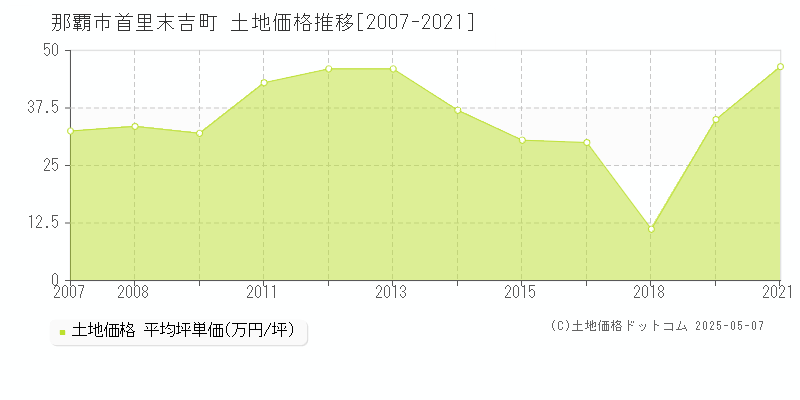 那覇市首里末吉町の土地価格推移グラフ 