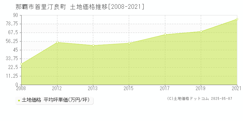 首里汀良町(那覇市)の土地価格推移グラフ(坪単価)[2008-2021年]
