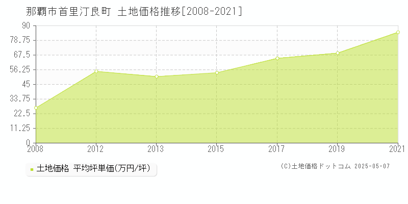 那覇市首里汀良町の土地価格推移グラフ 