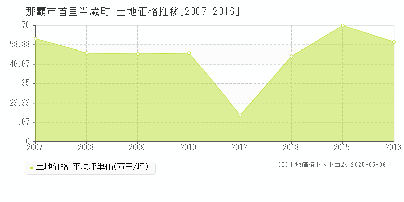 首里当蔵町(那覇市)の土地価格推移グラフ(坪単価)[2007-2016年]