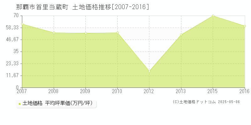 那覇市首里当蔵町の土地価格推移グラフ 