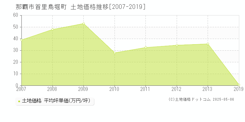 首里鳥堀町(那覇市)の土地価格推移グラフ(坪単価)[2007-2019年]