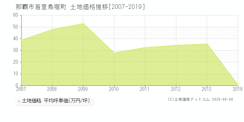 那覇市首里鳥堀町の土地価格推移グラフ 