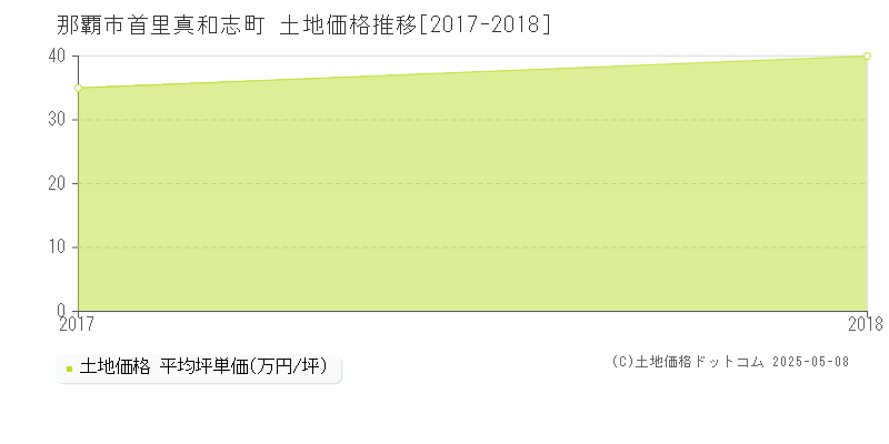 首里真和志町(那覇市)の土地価格推移グラフ(坪単価)[2017-2018年]