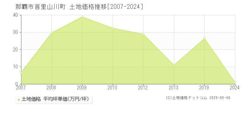 首里山川町(那覇市)の土地価格推移グラフ(坪単価)[2007-2024年]