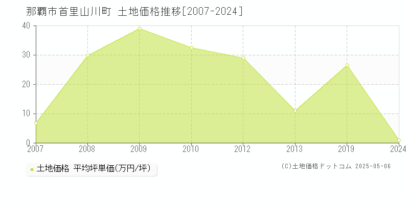 那覇市首里山川町の土地価格推移グラフ 