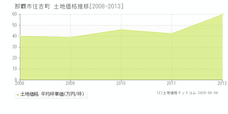 住吉町(那覇市)の土地価格推移グラフ(坪単価)[2008-2013年]