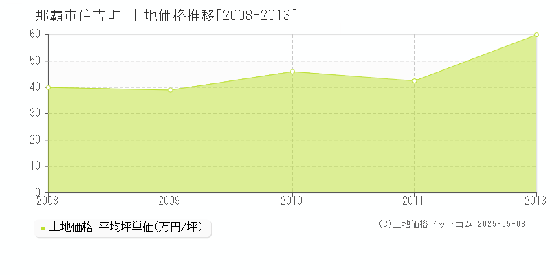 那覇市住吉町の土地価格推移グラフ 