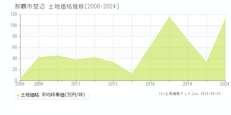 楚辺(那覇市)の土地価格推移グラフ(坪単価)[2008-2024年]