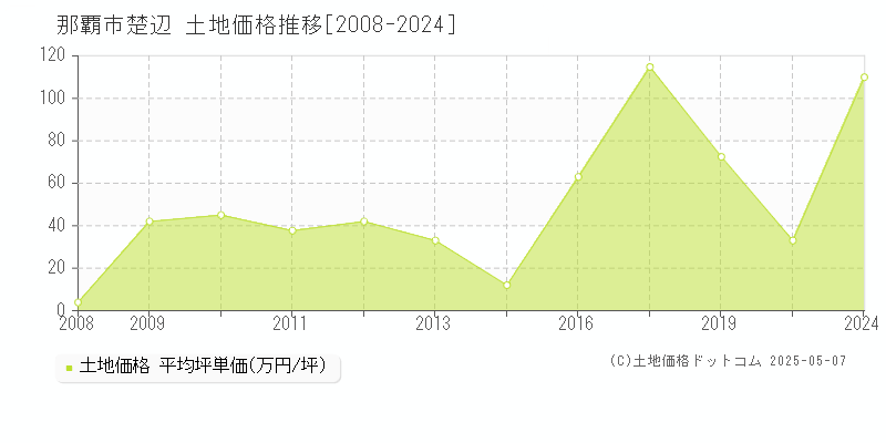 那覇市楚辺の土地価格推移グラフ 