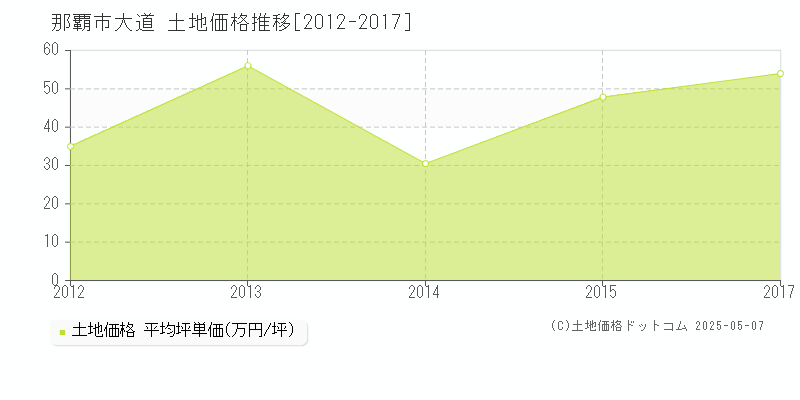 大道(那覇市)の土地価格推移グラフ(坪単価)[2012-2017年]