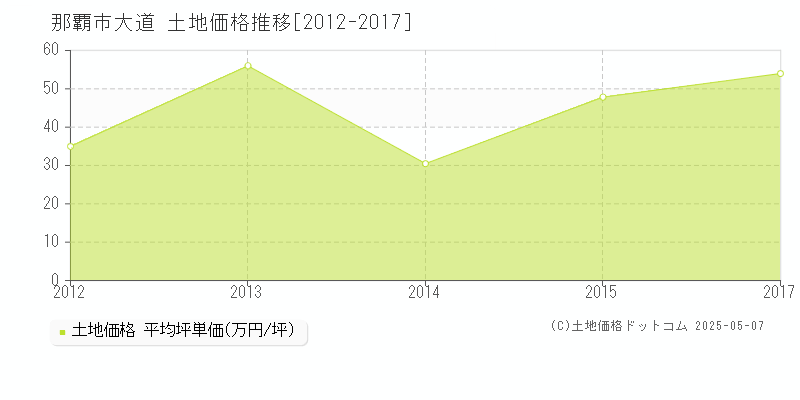 那覇市大道の土地価格推移グラフ 