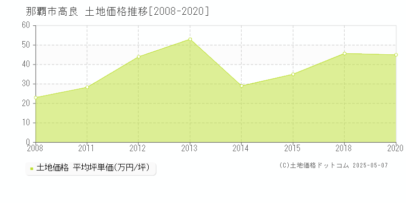 高良(那覇市)の土地価格推移グラフ(坪単価)[2008-2020年]