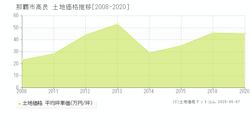 那覇市高良の土地価格推移グラフ 